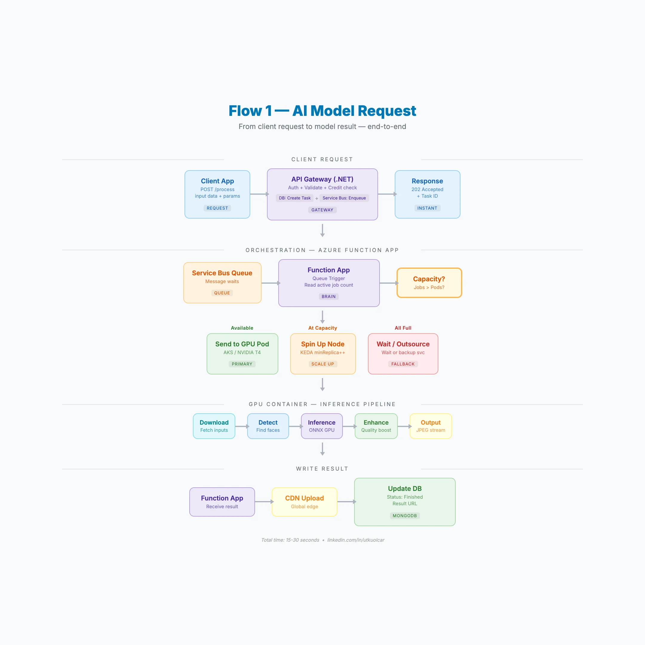 Architecture Flow - Infrastructure