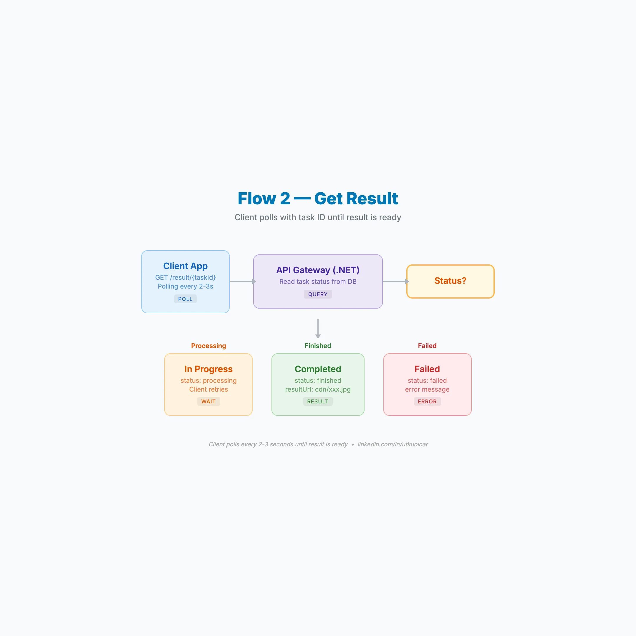 Architecture Flow - Deployment Pipeline