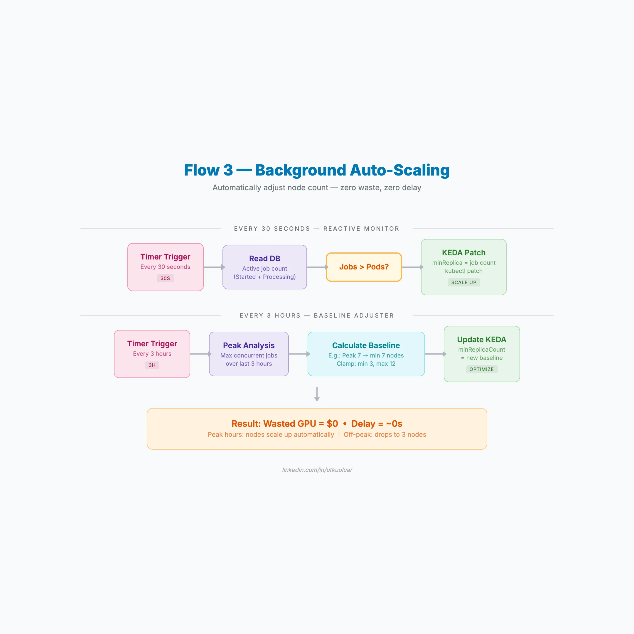 Architecture Flow - Request Processing