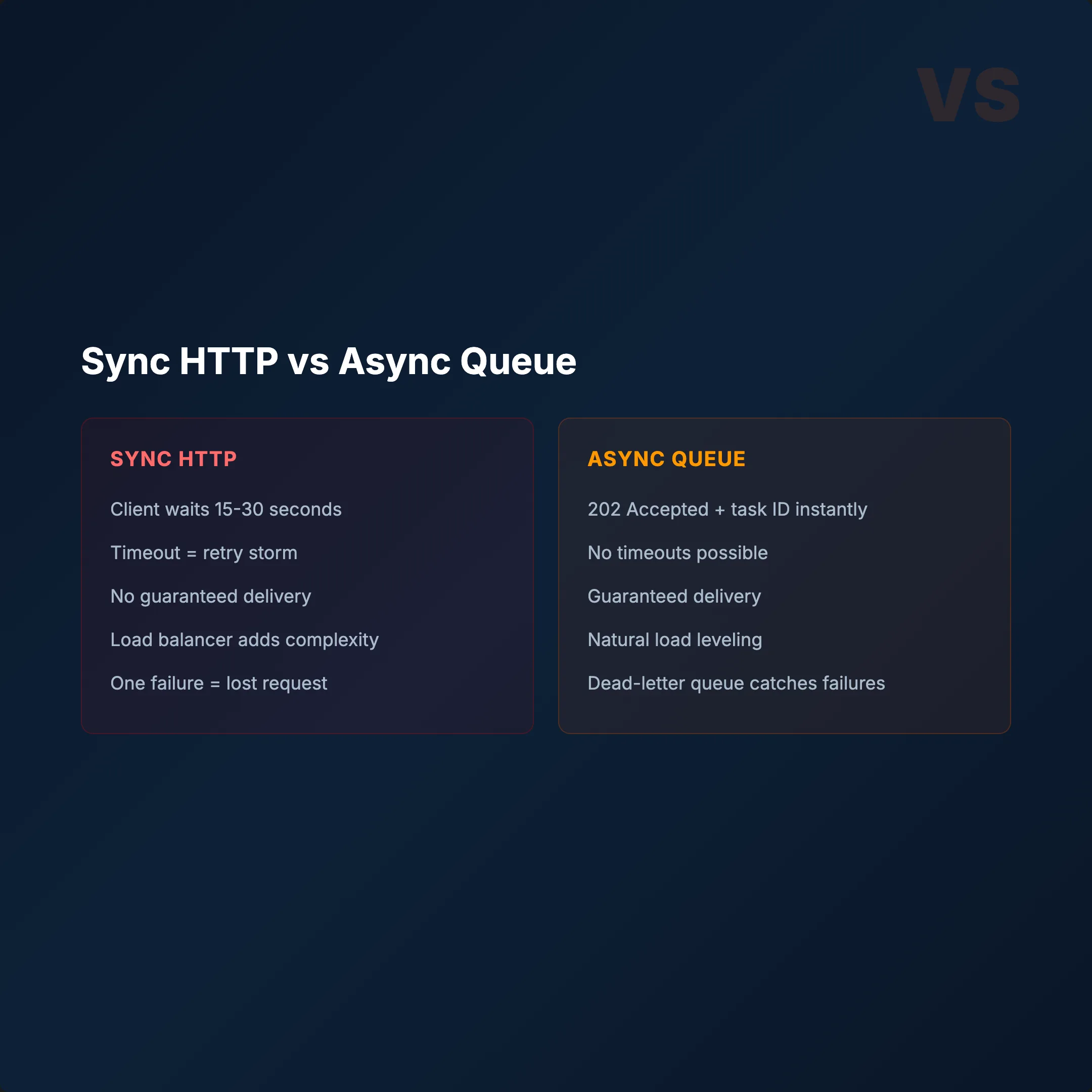 Sync HTTP vs Async Queue Comparison